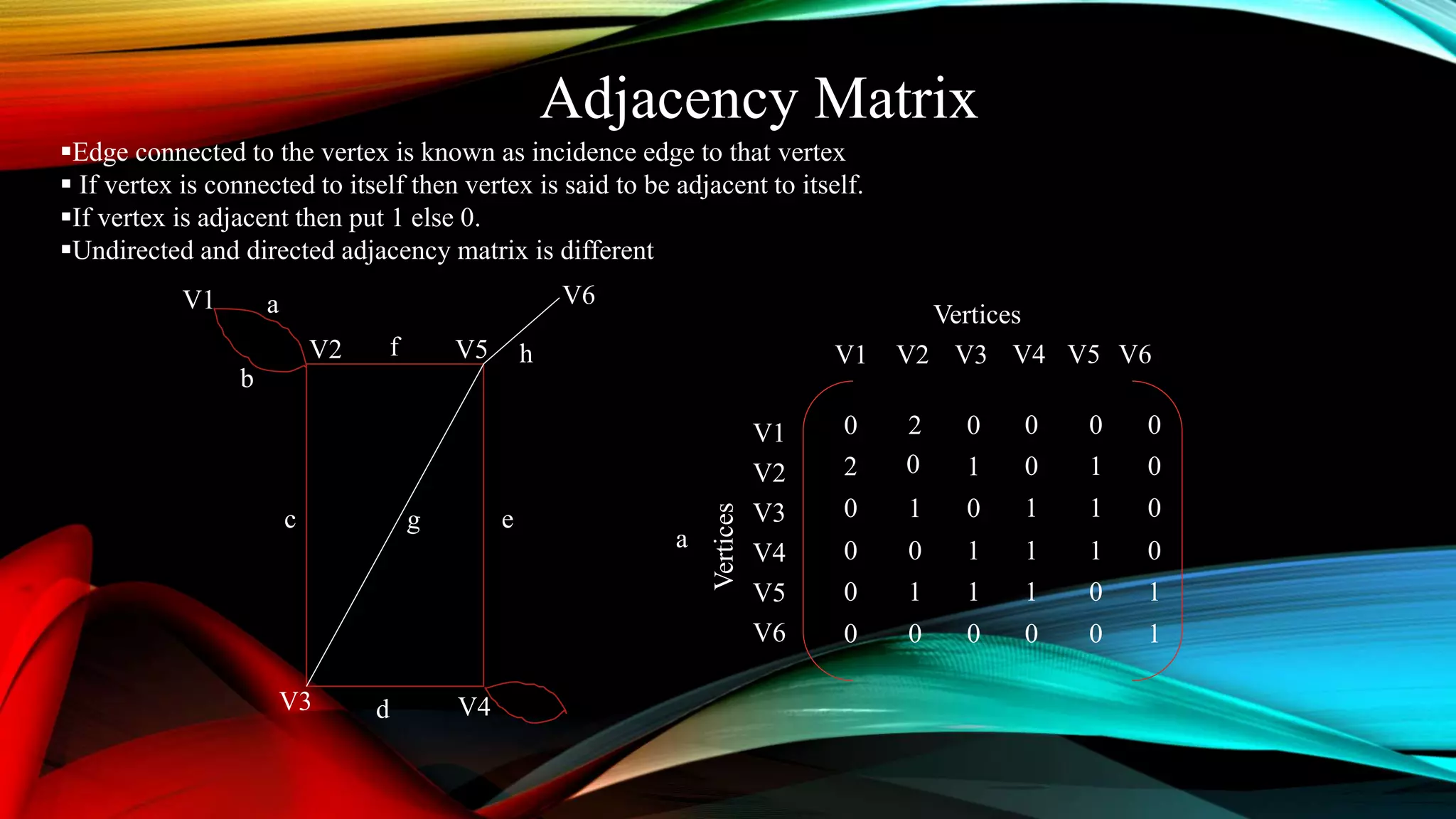 Adjacency Matrix
Edge connected to the vertex is known as incidence edge to that vertex
 If vertex is connected to itself then vertex is said to be adjacent to itself.
If vertex is adjacent then put 1 else 0.
Undirected and directed adjacency matrix is different
a
V6
V4
V5V2
V3
h
ec
f
d
V1 a
b
0 00
0 01
1 01
1 01
1 10
0 10
0 10
0 11
0 00
0 02
2 1
0 01
0
V4 V6V5V1 V3V2
V1
V2
V3
V4
V5
V6
Vertices
Vertices
 