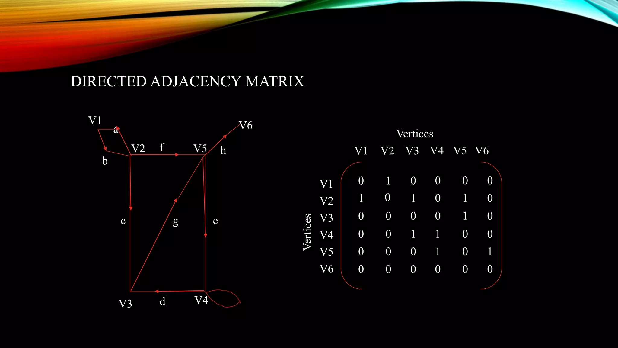 DIRECTED ADJACENCY MATRIX
V6
V4
V5V2
V3
h
ec
f
d
V1
a
b
0 00
0 01
0 01
1 00
1 10
0 00
0 10
0 00
0 00
0 01
1 1
0 00
0
V4 V6V5V1 V3V2
V1
V2
V3
V4
V5
V6
Vertices
Vertices
 