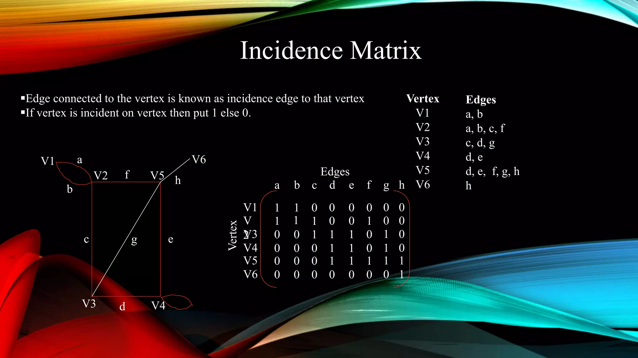 Incidence Matrix
Edge connected to the vertex is known as incidence edge to that vertex
If vertex is incident on vertex then put 1 else 0.
V6
V4
V5V2
V3
h
ec
f
d
V1 a
b
Vertex
V1
V2
V3
V4
V5
V6
Edges
a, b
a, b, c, f
c, d, g
d, e
d, e, f, g, h
h
0 00
0 10
1 01
1 010 00
1 01
1 1
0 10
1
d fea cb
V4
V1
V
2V3
g h
0
0
1
1
0
0
0
0
Edges
Vertex
1 11
0 000 00
0 00
V6
V5 1
0
1
1
 