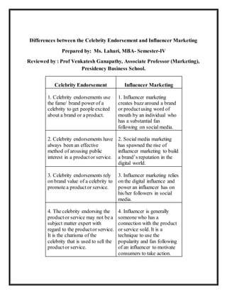 Differences between the Celebrity Endorsement and Influencer Marketing
Prepared by: Ms. Lahari, MBA- Semester-IV
Reviewed by : Prof Venkatesh Ganapathy, Associate Professor (Marketing),
Presidency Business School.
Celebrity Endorsement Influencer Marketing
1. Celebrity endorsements use
the fame/ brand power of a
celebrity to get people excited
about a brand or a product.
1. Influencer marketing
creates buzz around a brand
or productusing word of
mouth by an individual who
has a substantial fan
following on social media.
2. Celebrity endorsements have
always been an effective
method of arousing public
interest in a productor service.
2. Social media marketing
has spawned the rise of
influencer marketing to build
a brand’s reputation in the
digital world.
3. Celebrity endorsements rely
on brand value of a celebrity to
promote a productor service.
3. Influencer marketing relies
on the digital influence and
power an influencer has on
his/her followers in social
media.
4. The celebrity endorsing the
productor service may not be a
subject matter expert with
regard to the productor service.
It is the charisma of the
celebrity that is used to sell the
productor service.
4. Influencer is generally
someone who has a
connection with the product
or service sold. It is a
technique to use the
popularity and fan following
of an influencer to motivate
consumers to take action.
 