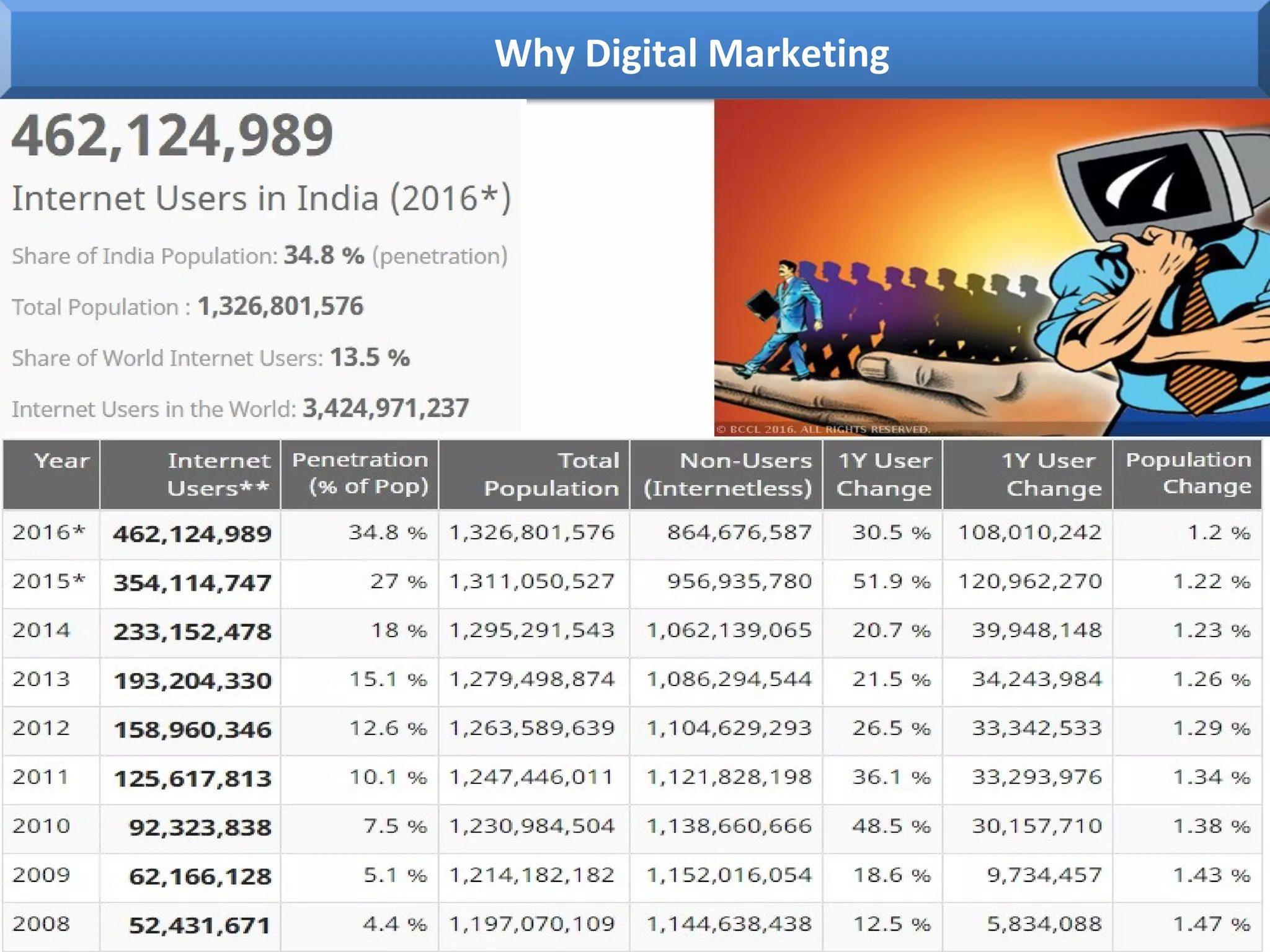 Why Digital Marketing
 