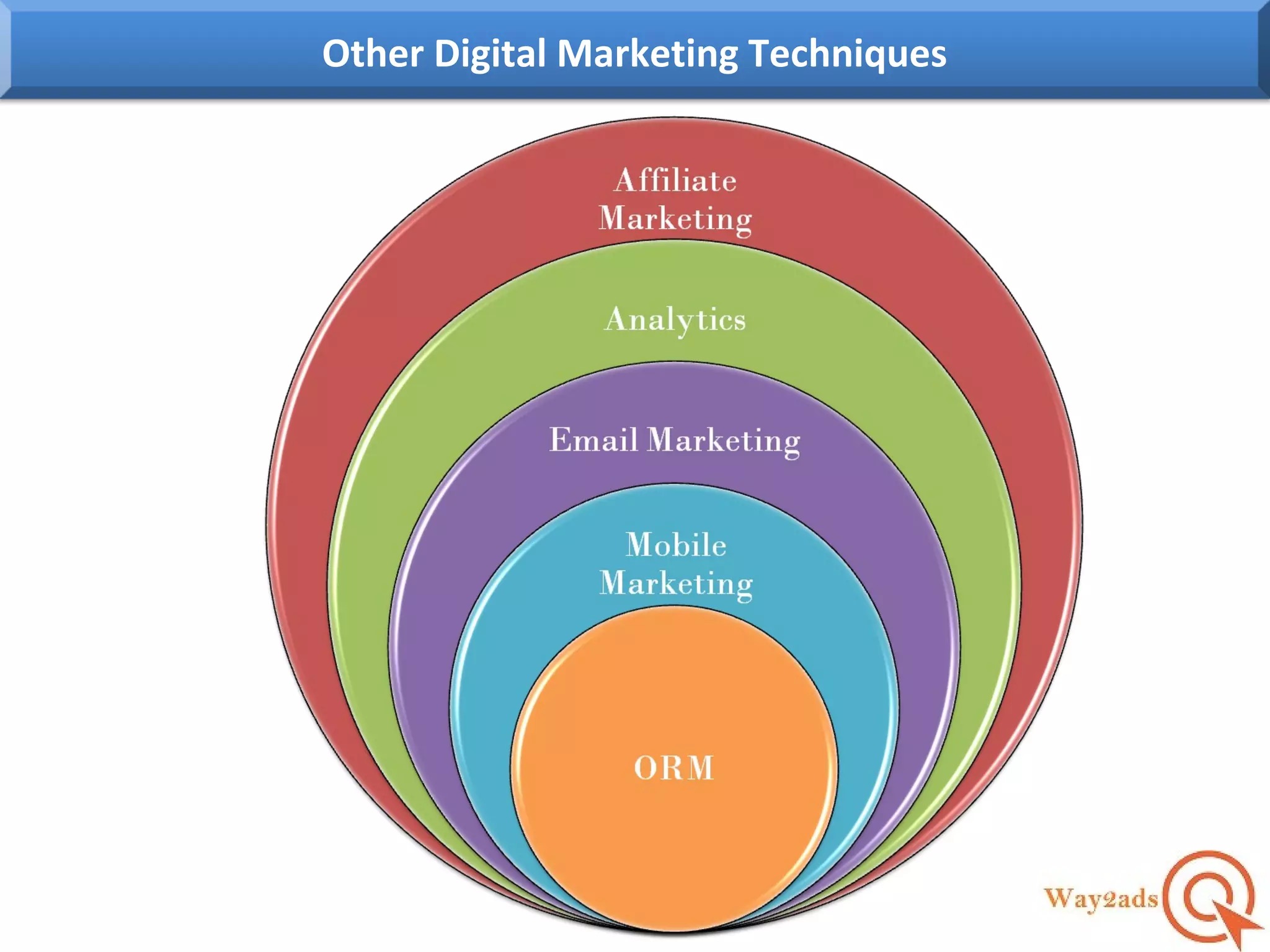 Other Digital Marketing Techniques
 