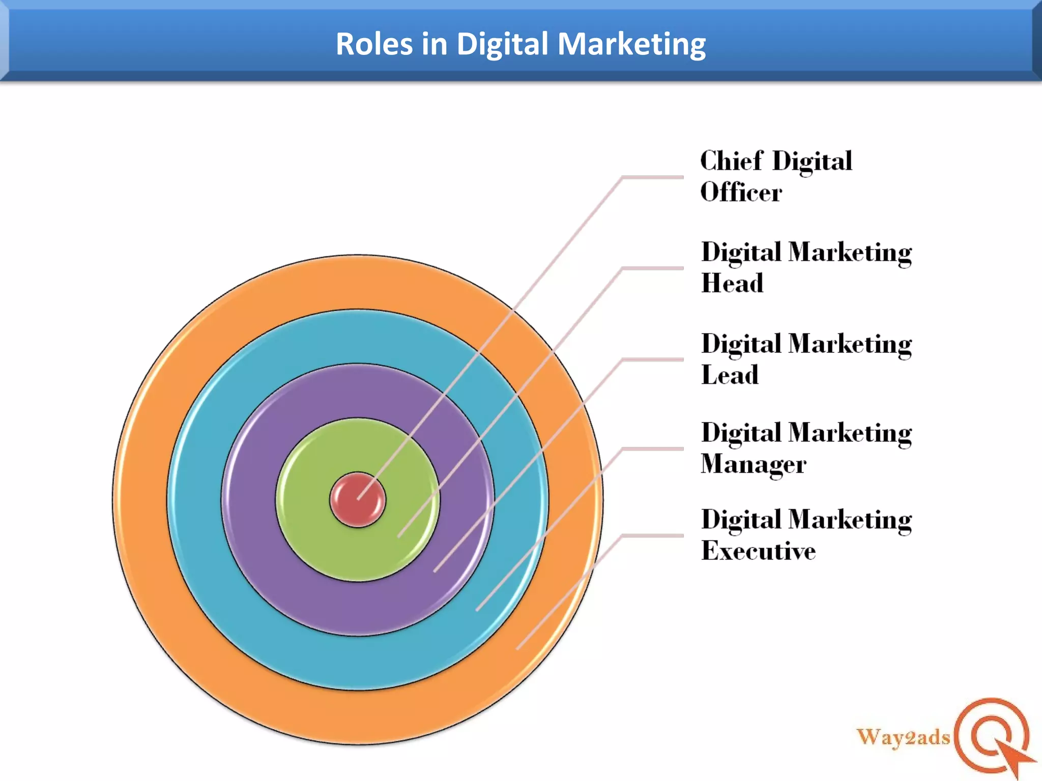 Roles in Digital Marketing
 