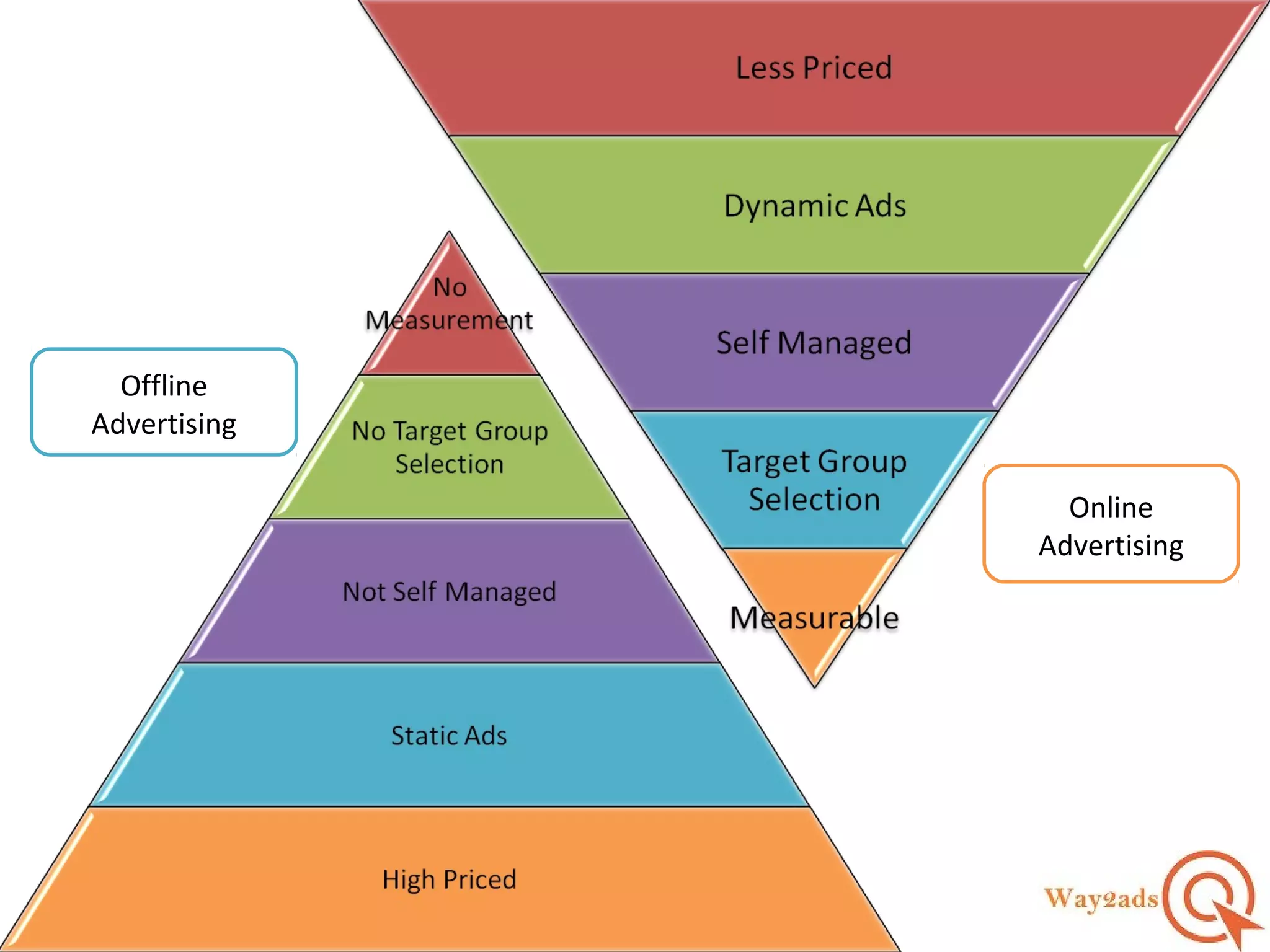 Offline
Advertising
Online
Advertising
 