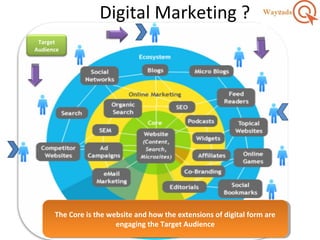 Digital Marketing ?
The Core is the website and how the extensions of digital form are
engaging the Target Audience
The Core is the website and how the extensions of digital form are
engaging the Target Audience
Target
Audience
 
