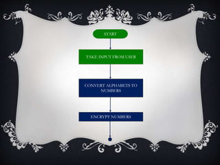 START
TAKE INPUT FROM USER
CONVERT ALPHABETS TO
NUMBERS
ENCRYPT NUMBERS