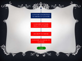 CONVERT ENCRYPTED
NUMBERS TO LETTERS
CONVERT LETTERS
BACK TO NUMBERS
DECRYPT NUMBERS
CONVERT NUMBERS TO
LETTERS
END