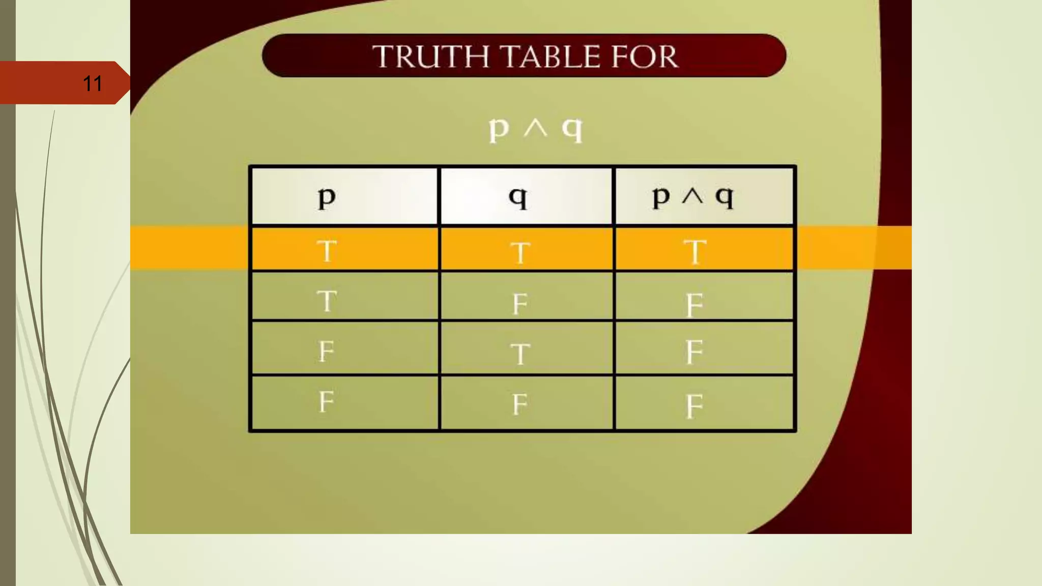 11
Truth Table for p ^ q – 22
 