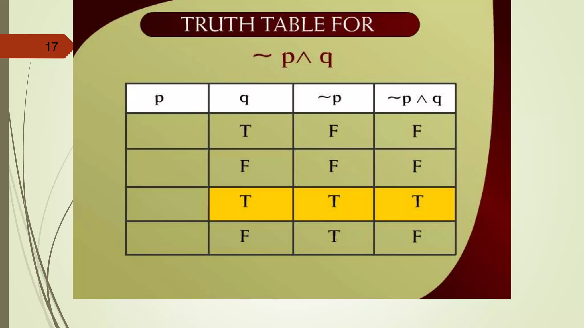 17
Truth Table for ~p^q – 2b
 