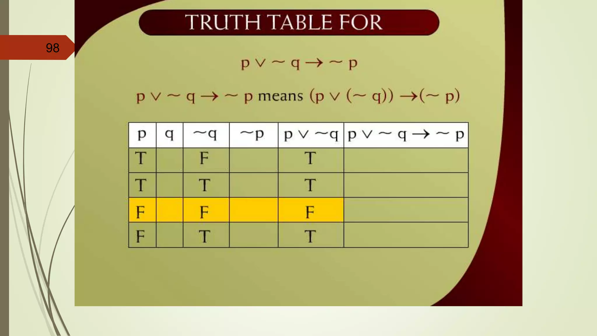 98 Truth Table for p v ~ q ~ p – 20a
 