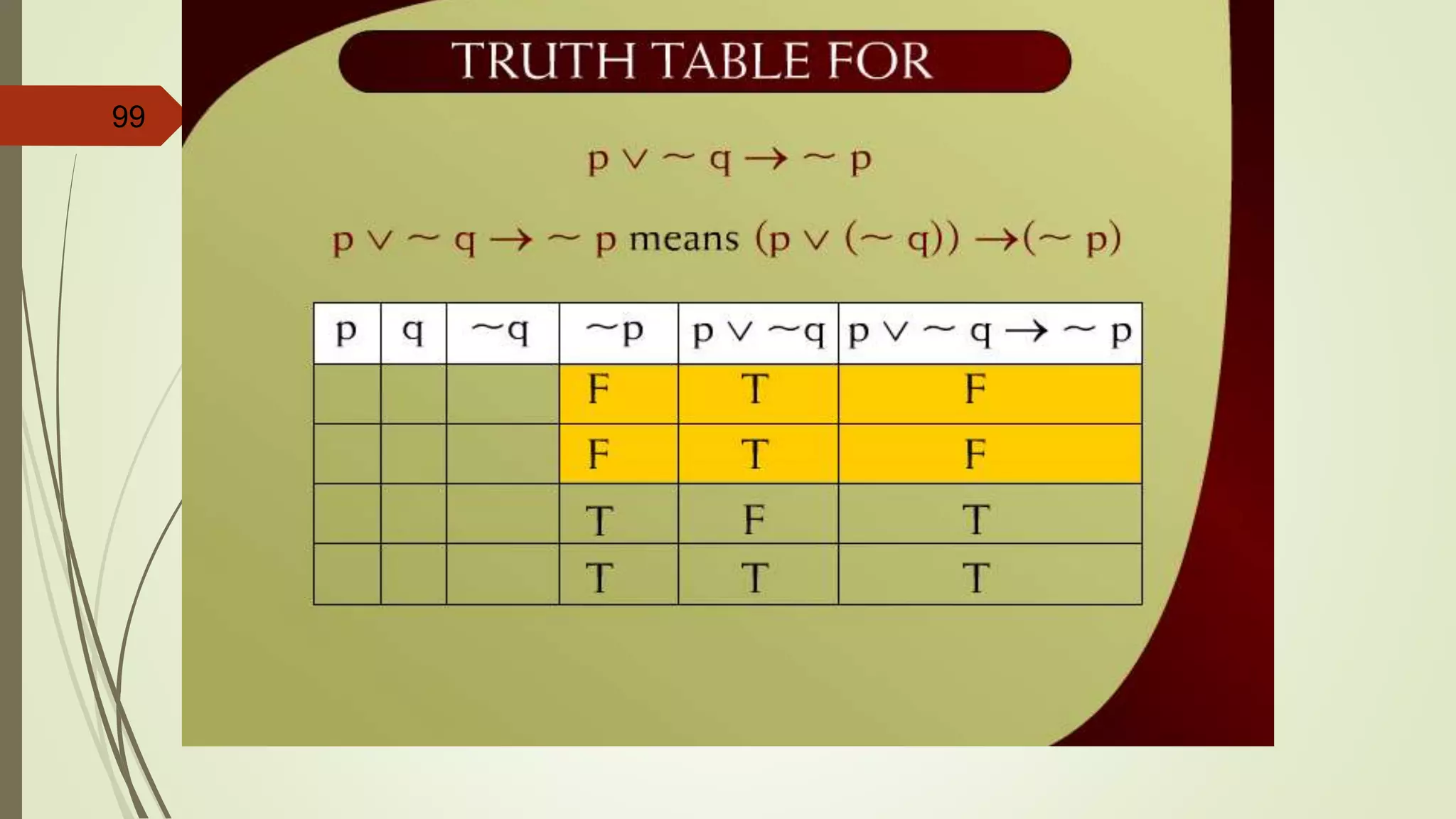 99 Truth Table for p v ~ q ~ p – 20b
 