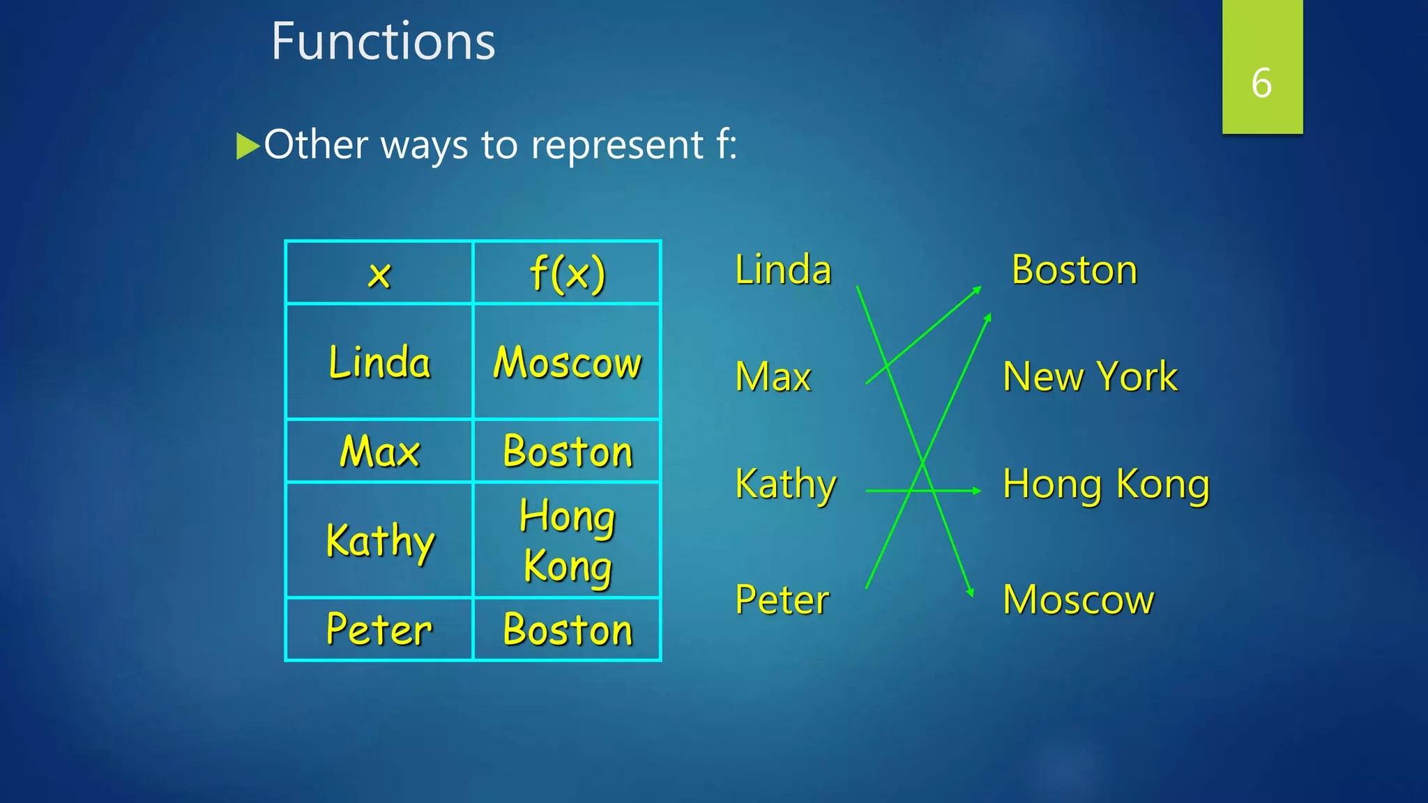 Functions
Other ways to represent f:
6
BostonPeter
Hong
Kong
Kathy
BostonMax
MoscowLinda
f(x)x Linda
Max
Kathy
Peter
Boston
New York
Hong Kong
Moscow
 
