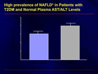 High prevalence of NAFLD* in Patients with
T2DM and Normal Plasma AST/ALT Levels
0
20
40
60
80
100
Non-obese Obese
Prevalence(%)
n=103
*Screened by the gold standard magnetic resonance and spectroscopy
(Portillo et al, submitted)
 