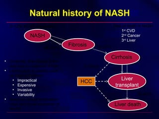 Natural history of NASH
NASHNASH
CirrhosisCirrhosis
Liver deathLiver death
FibrosisFibrosis
Liver
transplant
Liver
transplant
HCC
15-20%40-50%
2-3%/yr
30-40%
2-12% of US population Risk of death in NASH
1st
CVD
2nd
Cancer
3rd
Liver
• Currently, liver biopsy is the
only way to diagnose NASH
• Liver biopsy is classify such
as large population
• Impractical
• Expensive
• Invasive
• Variability
• Need for clinical predication
rules and novel biomarker of
NASH
 