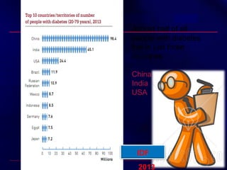 Almost half of all
people with diabetes
live in just three
countries
China
India
USA
IDF
2013
 