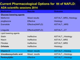 Current Pharmacological Options for ttt of NAFLD:
ADA scientific sessions 2014
Medication Results Outcome
Glucose lowering agents
Metformin Mixed results AST/ALT,,MRS,,Histology
piogltazone Effective Histology
Exenatide Effective(NAFLD) AST/ALT,,,MRS
Liraguide Effective(NAFLD) AST/ALT,,,CT
Lipid lowering agents
Statin Ineffective AST/ALT,,,Histology
Niacin Ineffective AST/ALT,,MRS
Fibrates Ineffective AST/ALT,,MRS
Orlistate Ineffective Histology
Vitamin E Mixed results AST/ALT,,,Histolog
Ursodesoxycholic acid Mixed results AST/ALT,,,Histology
Pentoxyfyllin Effective AST/ALT,,,Histology
 