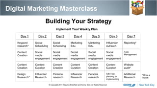 Digital Marketing Masterclass
© Copyright 2017. Maurice Bretzfield and Kenny Soto. All Rights Reserved.
Building Your Strategy
Implement Your Weekly Plan
Day 1 Day 2 Day 3 Day 4 Day 5 Day 6 Day 7
Keyword
research*
Social
Scheduling
Social
Scheduling
Marketing
Edu.
Marketing
Edu.
Influencer
outreach
Reporting*
Content
Creation
Social
media
engagement
Social
media
engagement
Social
media
engagement
Social
media
engagement
Social
media
engagement
Task
Management
Content
Creation
Content
Curation
Content
Creation
Content
Curation
Content
Creation
Content
Curation
Website
audit*
Design
Research*
Influencer
Research
Persona
research
Influencer
Research
Persona
research
A/B Test
planning or
implementing
Additional
Research
*Once a
month
 