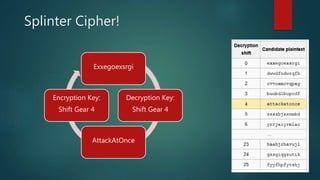 Splinter Cipher!
Exxegoexsrgi
Decryption Key:
Shift Gear 4
AttackAtOnce
Encryption Key:
Shift Gear 4
 