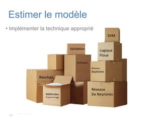  …etc.Prétraitement des données Atténuer le bruit Enlever les informations non pertinentes Sélectionner les données utilesMieux vaut tout prendre ! ACP…etc.16Estimer le modèleSélectionner le modèle adéquatSVMrégressionLogiqueFloueMéthodesStatistiqueRéseauxBayésiensMetaheuristiqueArbresDe décisionRéseaux De NeuronesGoogle Confidential