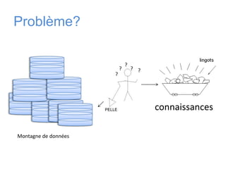 ?????connaissancesMontagne de donnéesProblème?