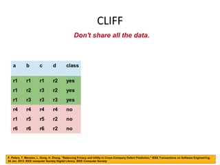 CLIFF
Don't share all the data.
F. Peters, T. Menzies, L. Gong, H. Zhang, "Balancing Privacy and Utility in Cross-Company Defect Prediction," IEEE Transactions on Software Engineering,
24 Jan. 2013. IEEE computer Society Digital Library. IEEE Computer Society
39
 