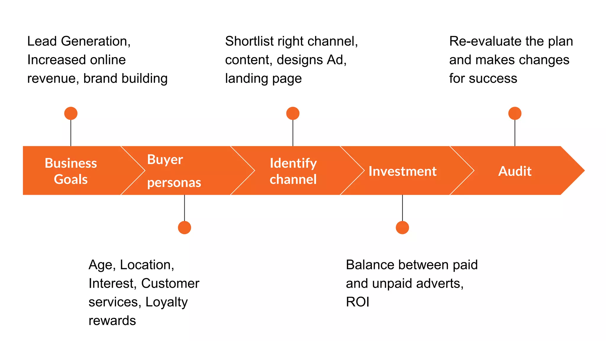 Business
Goals
Lead Generation,
Increased online
revenue, brand building
Buyer
personas
Age, Location,
Interest, Customer
services, Loyalty
rewards
Identify
channel
Shortlist right channel,
content, designs Ad,
landing page
Investment
Balance between paid
and unpaid adverts,
ROI
Audit
Re-evaluate the plan
and makes changes
for success
 
