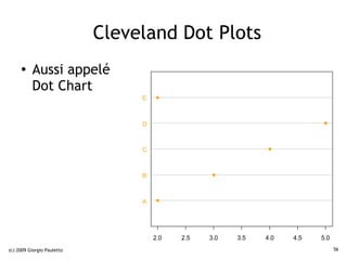 Cleveland Dot Plots
     ●    Aussi appelé
          Dot Chart
                                 E



                                 D



                                 C



                                 B



                                 A




                                     2.0   2.5   3.0   3.5   4.0   4.5   5.0
(c) 2009 Giorgio Pauletto                                                      56
 