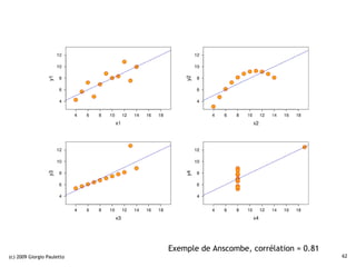 Exemple de Anscombe, corrélation = 0.81
(c) 2009 Giorgio Pauletto                                             62
 