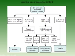 Algoritmo para el diagnóstico de DM 2 (ADA 2007; Alberti KG, 1998) 