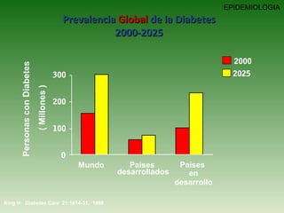 Prevalencia  Global  de la Diabetes 2000-2025 King H:  Diabetes Care   21:1414-31,  1998 Personas con Diabetes  ( Millones ) 2000 2025 0 100 200 300 Mundo desarrollados Países Países en desarrollo EPIDEMIOLOGIA 