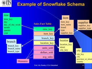 Prof. S.K. Pandey, I.T.S, Ghaziabad 41
Example of Snowflake Schema
time_key
day
day_of_the_week
month
quarter
year
time
location_key
street
city_key
location
Sales Fact Table
time_key
item_key
branch_key
location_key
units_sold
dollars_sold
avg_sales
Measures
item_key
item_name
brand
type
supplier_key
item
branch_key
branch_name
branch_type
branch
supplier_key
supplier_type
supplier
city_key
city
province_or_street
country
city
 
