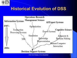 Historical Evolution of DSS
Prof. S.K. Pandey, I.T.S, Ghaziabad 5
 