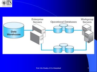 Prof. S.K. Pandey, I.T.S, Ghaziabad 9
 