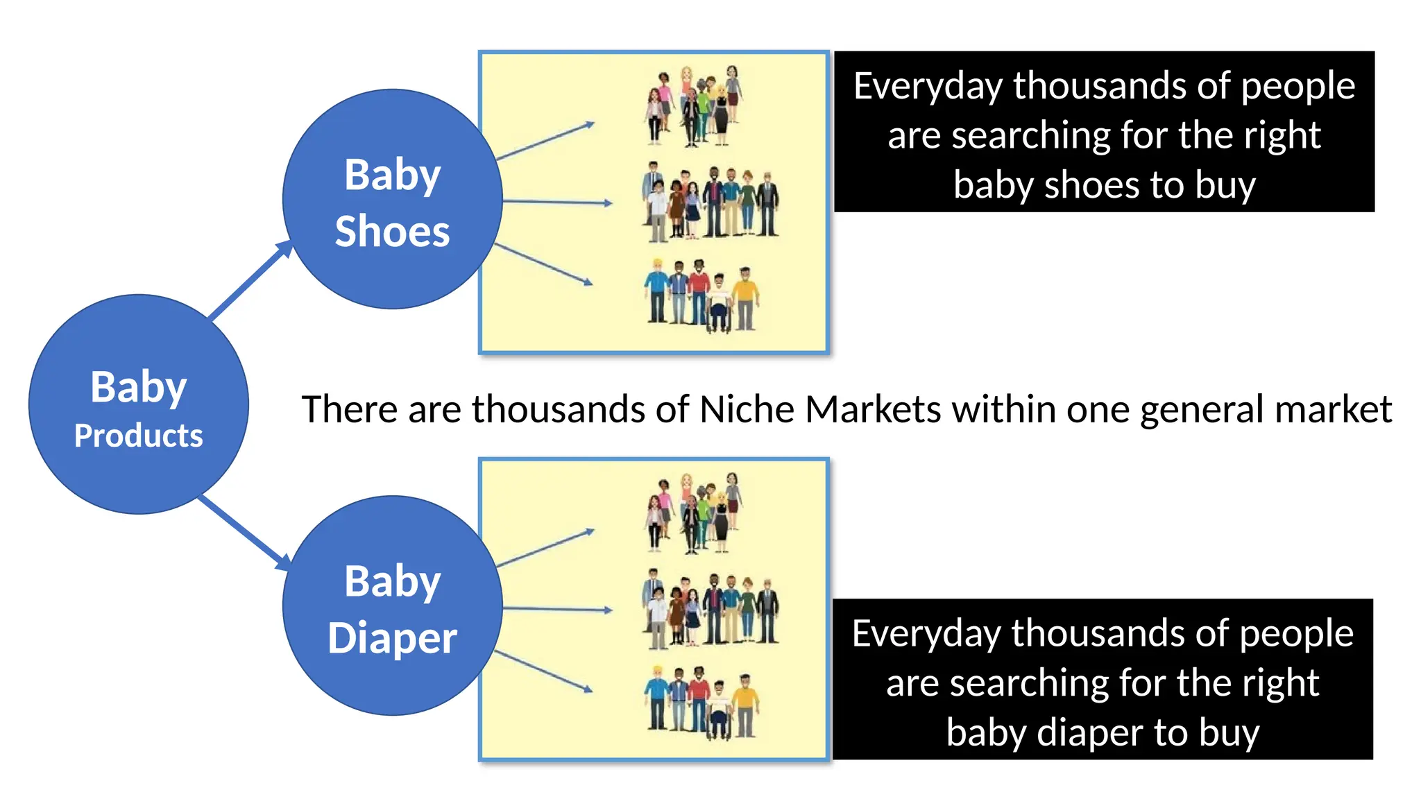 Everyday thousands of people
are searching for the right
baby shoes to buy
Baby
Products
Baby
Shoes
Baby
Diaper Everyday thousands of people
are searching for the right
baby diaper to buy
There are thousands of Niche Markets within one general market
 