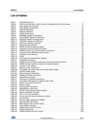 DocID022708 Rev 4 9/245
PM0214 List of tables
10
List of tables
Table 1. Applicable products . . . . . . . . . . . . . . . . . . . . . . . . . . . . . . . . . . . . . . . . . . . . . . . . . . . . . . . 1
Table 2. Summary of processor mode, execution privilege level, and stack usage . . . . . . . . . . . . . 17
Table 3. Core register set summary . . . . . . . . . . . . . . . . . . . . . . . . . . . . . . . . . . . . . . . . . . . . . . . . . 17
Table 4. PSR register combinations . . . . . . . . . . . . . . . . . . . . . . . . . . . . . . . . . . . . . . . . . . . . . . . . . 19
Table 5. APSR bit definitions . . . . . . . . . . . . . . . . . . . . . . . . . . . . . . . . . . . . . . . . . . . . . . . . . . . . . . 20
Table 6. IPSR bit definitions . . . . . . . . . . . . . . . . . . . . . . . . . . . . . . . . . . . . . . . . . . . . . . . . . . . . . . . 21
Table 7. EPSR bit definitions . . . . . . . . . . . . . . . . . . . . . . . . . . . . . . . . . . . . . . . . . . . . . . . . . . . . . . 22
Table 8. PRIMASK register bit definitions. . . . . . . . . . . . . . . . . . . . . . . . . . . . . . . . . . . . . . . . . . . . . 23
Table 9. FAULTMASK register bit definitions . . . . . . . . . . . . . . . . . . . . . . . . . . . . . . . . . . . . . . . . . . 23
Table 10. BASEPRI register bit assignments . . . . . . . . . . . . . . . . . . . . . . . . . . . . . . . . . . . . . . . . . . . 24
Table 11. CONTROL register bit definitions . . . . . . . . . . . . . . . . . . . . . . . . . . . . . . . . . . . . . . . . . . . . 24
Table 12. Ordering of memory accesses . . . . . . . . . . . . . . . . . . . . . . . . . . . . . . . . . . . . . . . . . . . . . . 28
Table 13. Memory access behavior . . . . . . . . . . . . . . . . . . . . . . . . . . . . . . . . . . . . . . . . . . . . . . . . . . 29
Table 14. SRAM memory bit-banding regions . . . . . . . . . . . . . . . . . . . . . . . . . . . . . . . . . . . . . . . . . . 31
Table 15. Peripheral memory bit-banding regions . . . . . . . . . . . . . . . . . . . . . . . . . . . . . . . . . . . . . . . 31
Table 16. CMSIS functions for exclusive access instructions. . . . . . . . . . . . . . . . . . . . . . . . . . . . . . . 35
Table 17. Properties of the different exception types . . . . . . . . . . . . . . . . . . . . . . . . . . . . . . . . . . . . . 37
Table 18. Exception return behavior. . . . . . . . . . . . . . . . . . . . . . . . . . . . . . . . . . . . . . . . . . . . . . . . . . 43
Table 19. Faults . . . . . . . . . . . . . . . . . . . . . . . . . . . . . . . . . . . . . . . . . . . . . . . . . . . . . . . . . . . . . . . . . 44
Table 20. Fault status and fault address registers . . . . . . . . . . . . . . . . . . . . . . . . . . . . . . . . . . . . . . . 46
Table 21. Cortex-M4 instructions . . . . . . . . . . . . . . . . . . . . . . . . . . . . . . . . . . . . . . . . . . . . . . . . . . . . 49
Table 22. CMSIS intrinsic functions to generate some Cortex-M4 instructions . . . . . . . . . . . . . . . . . 58
Table 23. CMSIS intrinsic functions to access the special registers. . . . . . . . . . . . . . . . . . . . . . . . . . 58
Table 24. Condition code suffixes. . . . . . . . . . . . . . . . . . . . . . . . . . . . . . . . . . . . . . . . . . . . . . . . . . . . 66
Table 25. Memory access instructions . . . . . . . . . . . . . . . . . . . . . . . . . . . . . . . . . . . . . . . . . . . . . . . . 68
Table 26. Immediate, pre-indexed and post-indexed offset ranges . . . . . . . . . . . . . . . . . . . . . . . . . . 71
Table 27. label-PC offset ranges . . . . . . . . . . . . . . . . . . . . . . . . . . . . . . . . . . . . . . . . . . . . . . . . . . . . 74
Table 28. Data processing instructions. . . . . . . . . . . . . . . . . . . . . . . . . . . . . . . . . . . . . . . . . . . . . . . . 80
Table 29. Multiply and divide instructions . . . . . . . . . . . . . . . . . . . . . . . . . . . . . . . . . . . . . . . . . . . . . 108
Table 30. Saturating instructions . . . . . . . . . . . . . . . . . . . . . . . . . . . . . . . . . . . . . . . . . . . . . . . . . . . 124
Table 31. Packing and unpacking instructions . . . . . . . . . . . . . . . . . . . . . . . . . . . . . . . . . . . . . . . . . 132
Table 32. Instructions that operate on adjacent sets of bits . . . . . . . . . . . . . . . . . . . . . . . . . . . . . . . 136
Table 33. Branch and control instructions . . . . . . . . . . . . . . . . . . . . . . . . . . . . . . . . . . . . . . . . . . . . 140
Table 34. Branch ranges . . . . . . . . . . . . . . . . . . . . . . . . . . . . . . . . . . . . . . . . . . . . . . . . . . . . . . . . . 141
Table 35. Floating-point instructions. . . . . . . . . . . . . . . . . . . . . . . . . . . . . . . . . . . . . . . . . . . . . . . . . 148
Table 36. Miscellaneous instructions . . . . . . . . . . . . . . . . . . . . . . . . . . . . . . . . . . . . . . . . . . . . . . . . 170
Table 37. STM32 core peripheral register regions . . . . . . . . . . . . . . . . . . . . . . . . . . . . . . . . . . . . . . 178
Table 38. Memory attributes summary . . . . . . . . . . . . . . . . . . . . . . . . . . . . . . . . . . . . . . . . . . . . . . . 179
Table 39. TEX, C, B, and S encoding. . . . . . . . . . . . . . . . . . . . . . . . . . . . . . . . . . . . . . . . . . . . . . . . 180
Table 40. Cache policy for memory attribute encoding . . . . . . . . . . . . . . . . . . . . . . . . . . . . . . . . . . 180
Table 41. AP encoding . . . . . . . . . . . . . . . . . . . . . . . . . . . . . . . . . . . . . . . . . . . . . . . . . . . . . . . . . . . 181
Table 42. Memory region attributes for STM32 . . . . . . . . . . . . . . . . . . . . . . . . . . . . . . . . . . . . . . . . 184
Table 43. Example SIZE field values . . . . . . . . . . . . . . . . . . . . . . . . . . . . . . . . . . . . . . . . . . . . . . . . 190
Table 44. MPU register map and reset values . . . . . . . . . . . . . . . . . . . . . . . . . . . . . . . . . . . . . . . . . 191
Table 45. NVIC register summary . . . . . . . . . . . . . . . . . . . . . . . . . . . . . . . . . . . . . . . . . . . . . . . . . . 193
Table 46. CMSIS access NVIC functions . . . . . . . . . . . . . . . . . . . . . . . . . . . . . . . . . . . . . . . . . . . . . 194
Table 47. IPR bit assignments . . . . . . . . . . . . . . . . . . . . . . . . . . . . . . . . . . . . . . . . . . . . . . . . . . . . . 200
Table 48. CMSIS functions for NVIC control . . . . . . . . . . . . . . . . . . . . . . . . . . . . . . . . . . . . . . . . . . 203
 