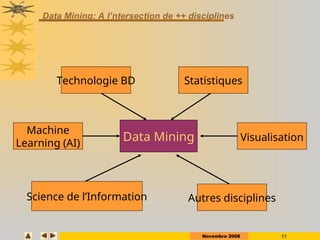 Novembre 2008 11
Data Mining: A l’ntersection de ++ disciplines
Data Mining
Technologie BD Statistiques
Autres disciplines
Science de l’Information
Machine
Learning (AI)
Visualisation
 