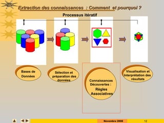 Novembre 2008 12
Extraction des connaissances : Comment et pourquoi ?
Extraction des connaissances : Comment et pourquoi ?
Bases de
Données
Sélection et
préparation des
données
Visualisation et
Interprétation des
résultats
Connaissances
Découvertes :
Règles
Associatives
Processus itératif
 
