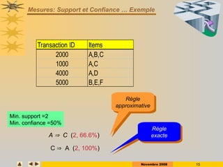 Novembre 2008 15
Mesures: Support et Confiance … Exemple
A  C (2, 66.6%)
C  A (2, 100%)
Transaction ID Items
2000 A,B,C
1000 A,C
4000 A,D
5000 B,E,F
Min. support =2
Min. confiance =50%
Règle
approximative
Règle
exacte
 