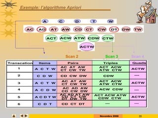 Novembre 2008 35
Exemple: l’algorithme Apriori
Scan 1 Scan 2 Scan 3 Scan 4
 