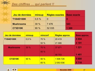 Novembre 2008 47
Des chiffres … qui parlent !!
Jeu de données minsup Règles exactes Base exacte
T10I4D100K 0,5 % 0 0
Mushrooms 30 % 7 476 543
C73D10K 90 % 52 035 1 369
Jeu de données minsup minconf Règles approx. Base approx.
T10I4D100K 0,5 % 70 % 20 419 4 004
50 % 21 686 4 191
Mushrooms 30 % 70 % 37 671 1 221
50 %
56 703 1 481
C73D10K 90 % 95 % 1 606 726 5 680
85 % 2 053 936 5 718
 
