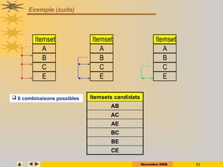 Novembre 2008 53
 6 combinaisons possibles
Exemple (suite)
Itemset
A
B
C
E
Itemset
A
B
C
E
Itemset
A
B
C
E
CE
BE
BC
AE
AC
AB
Itemsets candidats
 