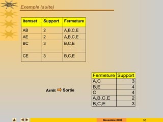 Novembre 2008 55
Exemple (suite)
Fermeture Support
A,C 3
B,E 4
C 4
A,B,C,E 2
B,C,E 3
Arrêt Sortie
Itemset Support Fermeture
AB 2 A,B,C,E
AE 2 A,B,C,E
BC 3 B,C,E
CE 3 B,C,E
 