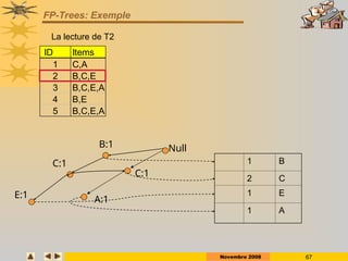 Novembre 2008 67
FP-Trees: Exemple
La lecture de T2
Null
C:1
A:1
1 B
2 C
1 E
1 A
C:1
B:1
E:1
ID Items
1 C,A
2 B,C,E
3 B,C,E,A
4 B,E
5 B,C,E,A
 