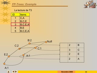 Novembre 2008 68
FP-Trees: Exemple
La lecture de T3
Null
C:1
A:1
2 B
3 C
2 E
2 A
C:2
B:2
E:2
A:1
ID Items
1 C,A
2 B,C,E
3 B,C,E,A
4 B,E
5 B,C,E,A
 