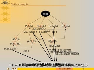 Novembre 2008 78
root
(A,135) (B,2345) (C,1235) (E,2345)
(AB,35)
cas 4
IFF ={}
cas 2
(AC, 135)
(ABC, 35)
cas 3
(ACE,35)
cas 1
(ABCE, 35)
IFF ={(ABCE,35)}
AC n’est pas couvert
IFF ={(ABCE,35),(AC,135)}
cas 4
(BC,235)
(BE,2345)
(BCE,235)
cas 1
BCE n’est pas couvert
IFF ={(ABCE,35),(AC,135),(BCE,235)}
BE n’est pas couvert
IFF ={(ABCE,35),(AC,135),(BCE,235),(BE,2345)}
C n’est pas couvert
IFF ={(ABCE,35),(AC,135),(BCE,235),(BE,2345),(C,1235)}
Suite exemple
 