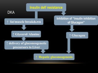 DKA
Insulin def/ resistance
Inhibition of “insulin inhibition
of Glucagon”
↑ Glucagon
↑ fat/muscle breakdown
↑ Hepatic gluconeogenesis
↑ delivery of gluconeogenetic
precursors to Liver
↑ Glycerol/ Alanine
 