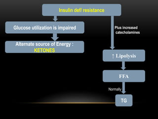 Insulin def/ resistance
Glucose utilization is impaired
Alternate source of Energy :
KETONES
↑ Lipolysis
TG
FFA
Normally
Plus increased
catecholamines
 