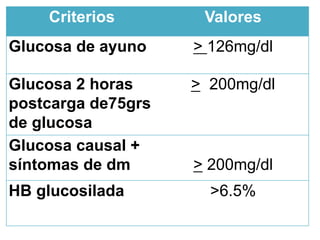 Criterios Valores
Glucosa de ayuno > 126mg/dl
Glucosa 2 horas
postcarga de75grs
de glucosa
> 200mg/dl
Glucosa causal +
síntomas de dm > 200mg/dl
HB glucosilada >6.5%
 