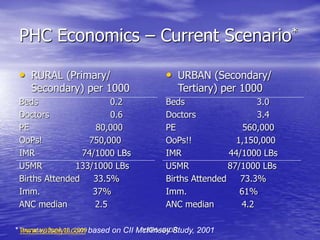 Thursday, June 18, 2009 YSP5-IGIDR
PHC Economics – Current Scenario*
• RURAL (Primary/
Secondary) per 1000
Beds 0.2
Doctor...