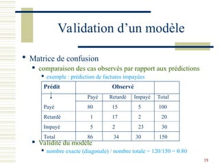 19
Validation d’un modèle
 Matrice de confusion
 comparaison des cas observés par rapport aux prédictions
 exemple : prédiction de factures impayées
 Validité du modèle
 nombre exacte (diagonale) / nombre totale = 120/150 = 0.80
Prédit Observé
Payé Retardé Impayé Total
Payé 80 15 5 100
Retardé 1 17 2 20
Impayé 5 2 23 30
Total 86 34 30 150
 